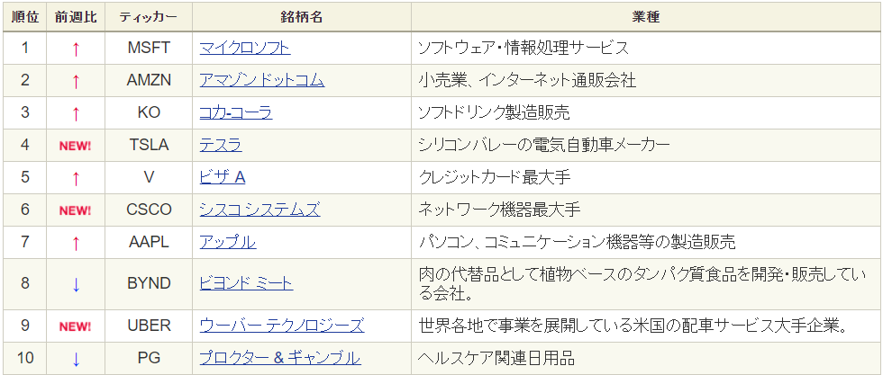 米国株】バリュー株が人気急上昇！あなたはバリュー株派？グロース株派 