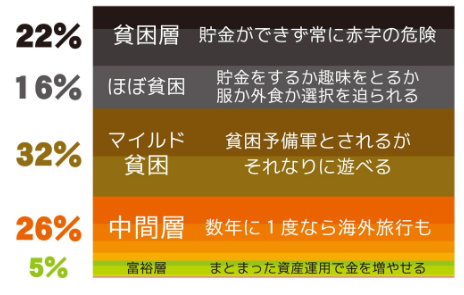 格差社会の広がり 日本富裕層800万円vs米国富裕層1600万円 もみあげ の米国株投資 お金で幸せになる