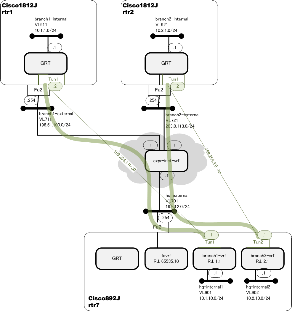 Multiple Site-to-Site VPNs in VRF mode - # cat /var/log/stereocat | tail -n3