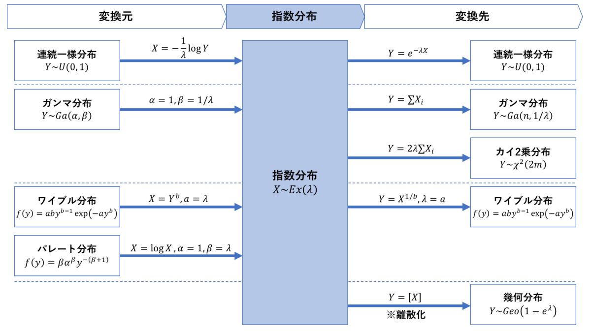 指数分布への変換 #統計検定 - jiku log