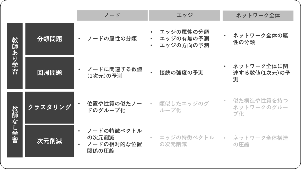データのつながりを活かす技術」を読む ～第4章 ネットワークの機械学習タスク ①ノードを対象とした機械学習タスク～ - jiku log