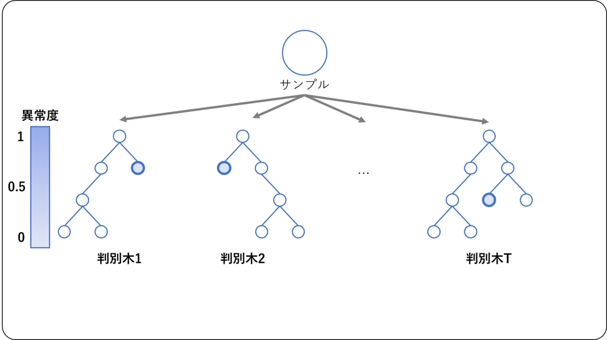 スモールデータ解析と機械学習」を読む ～第6章 異常検知問題 ②アイソレーションフォレスト～ - jiku log