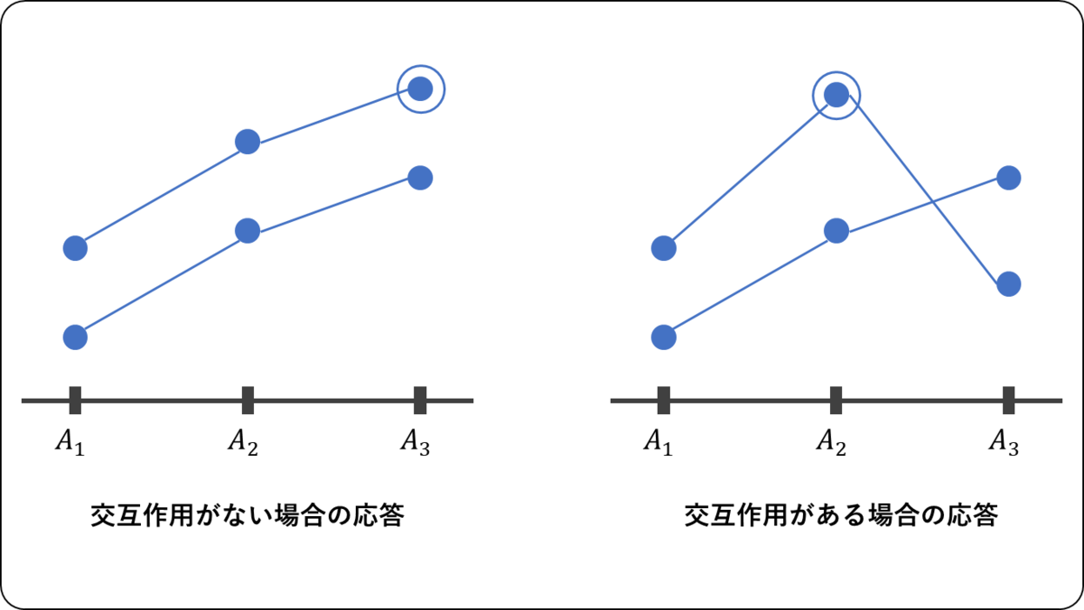 自然科学の統計学」を読む ～第3章 実験データの分析 ②2元配置分散 