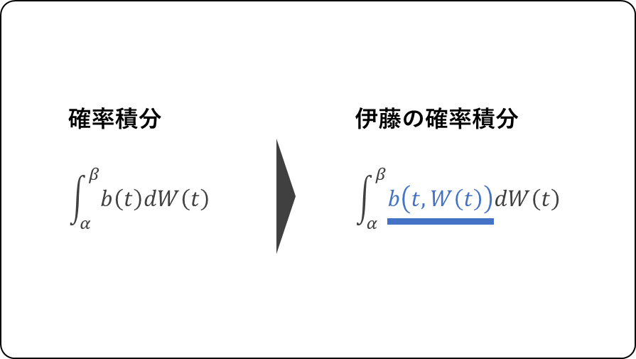 入門確率過程」を読む ～第9章 確率積分と伊藤の公式 ②伊藤の確率積分
