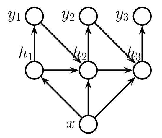 確率的機械学習 入門編II」を読む ～第15章 系列データのためのNN
