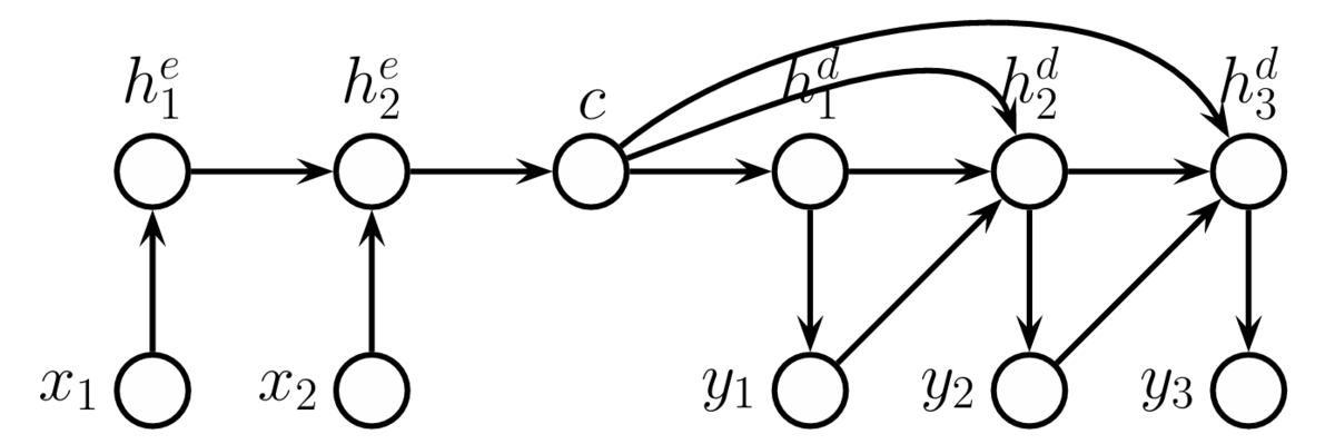 「確率的機械学習 入門編II」を読む ~第15章 系列データのためのNN ②RNN・その2~ - jiku log
