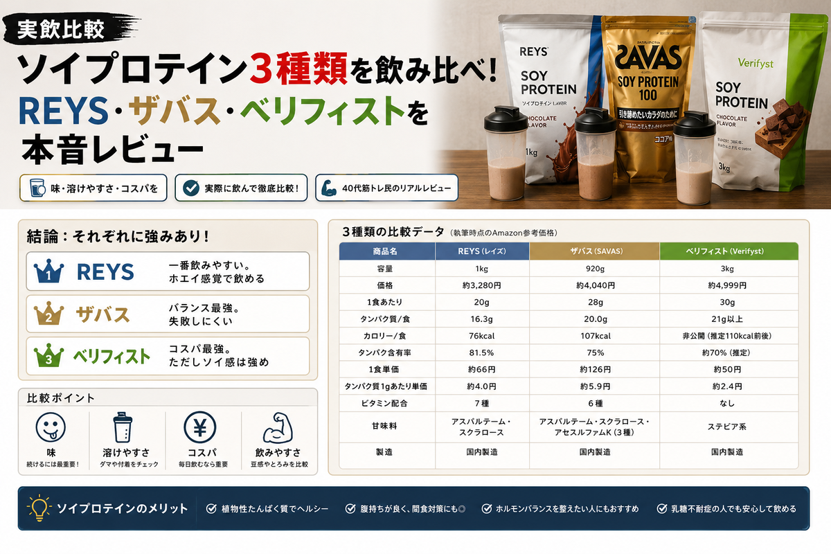 実飲比較】ホエイ高騰してるからソイプロテイン3種類を飲み比べ！REYS 