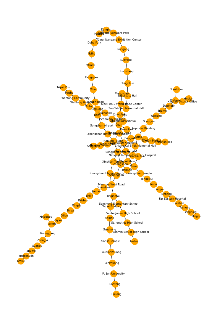 【NetworkX】Girvan–Newmanアルゴリズムでコミュニティを抽出(台北MRTを例にして)
