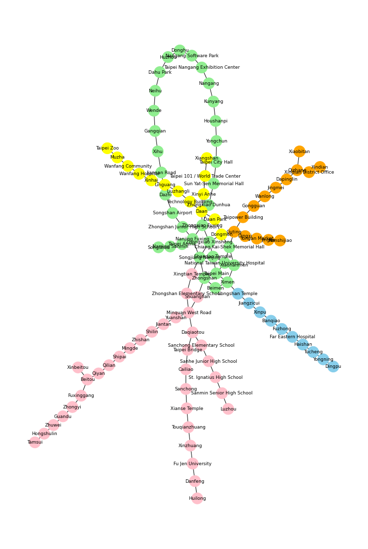 【NetworkX】Girvan–Newmanアルゴリズムでコミュニティを抽出(台北MRTを例にして)