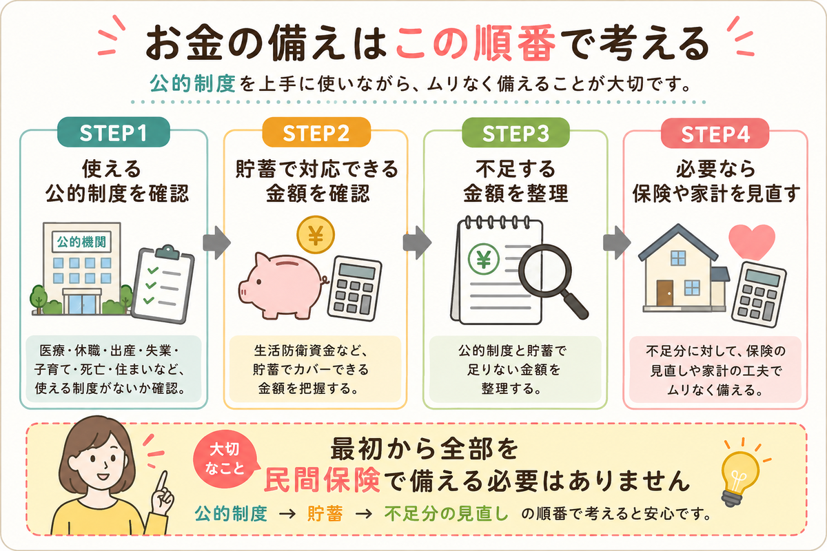 お金の備えはこの順番で考える