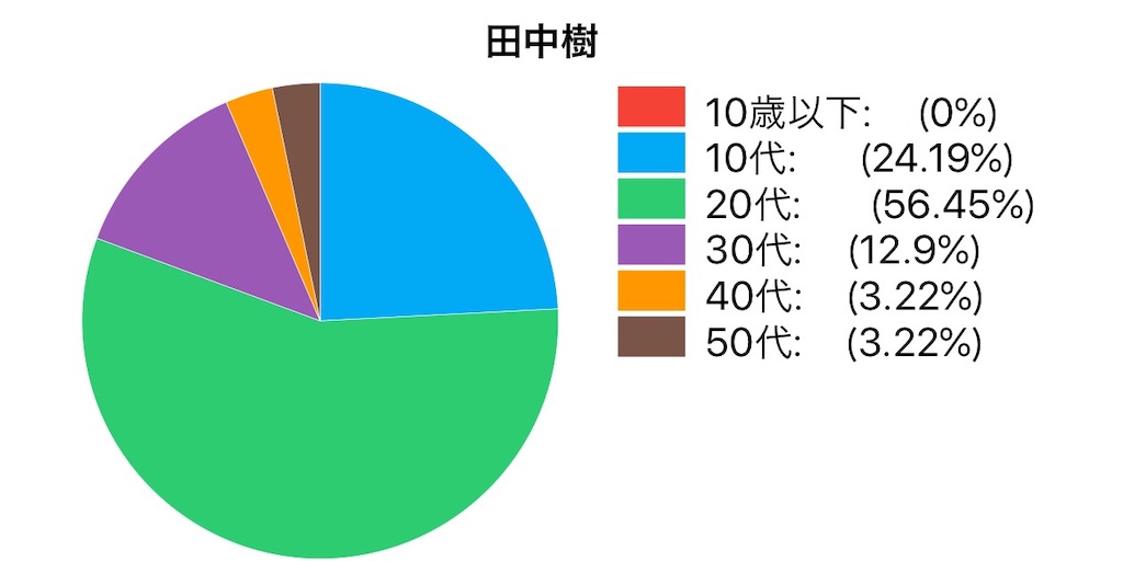 SixTONES各担当の傾向調査まとめ(…と、ちょっとしたお話) - 漂流ラブレター