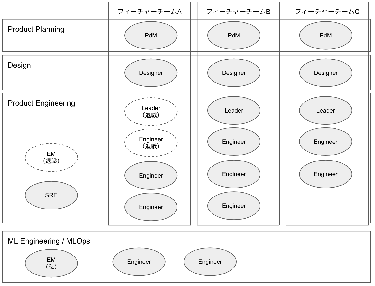 organization