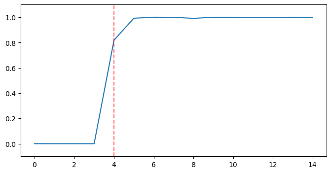Model probabilities