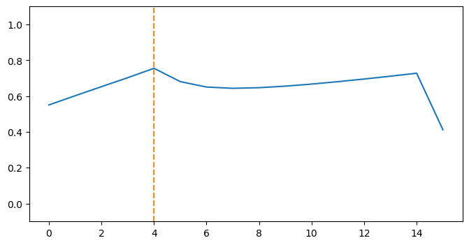 Boundary Scores