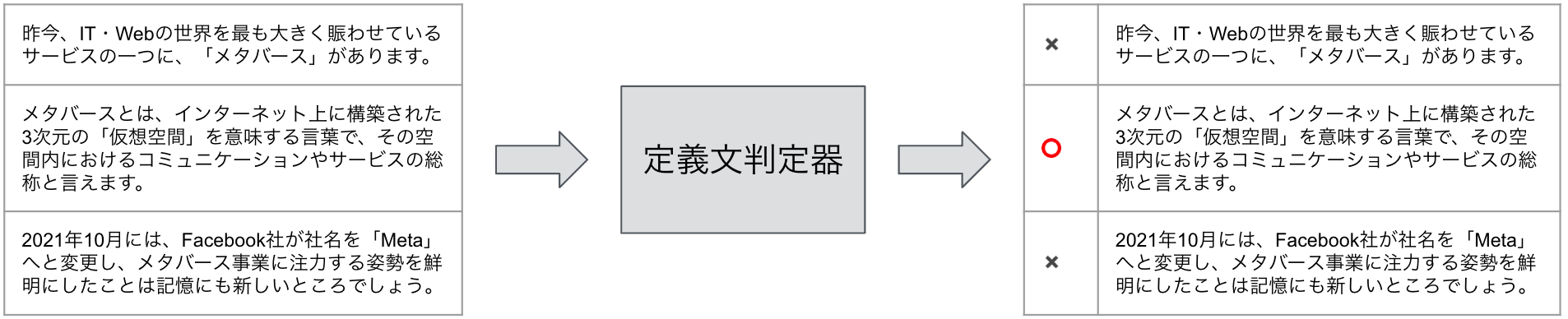 定義文判定器