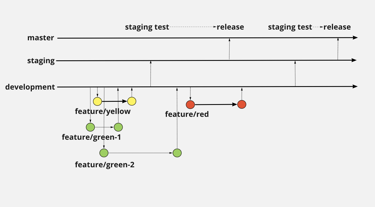 変更後のブランチ戦略