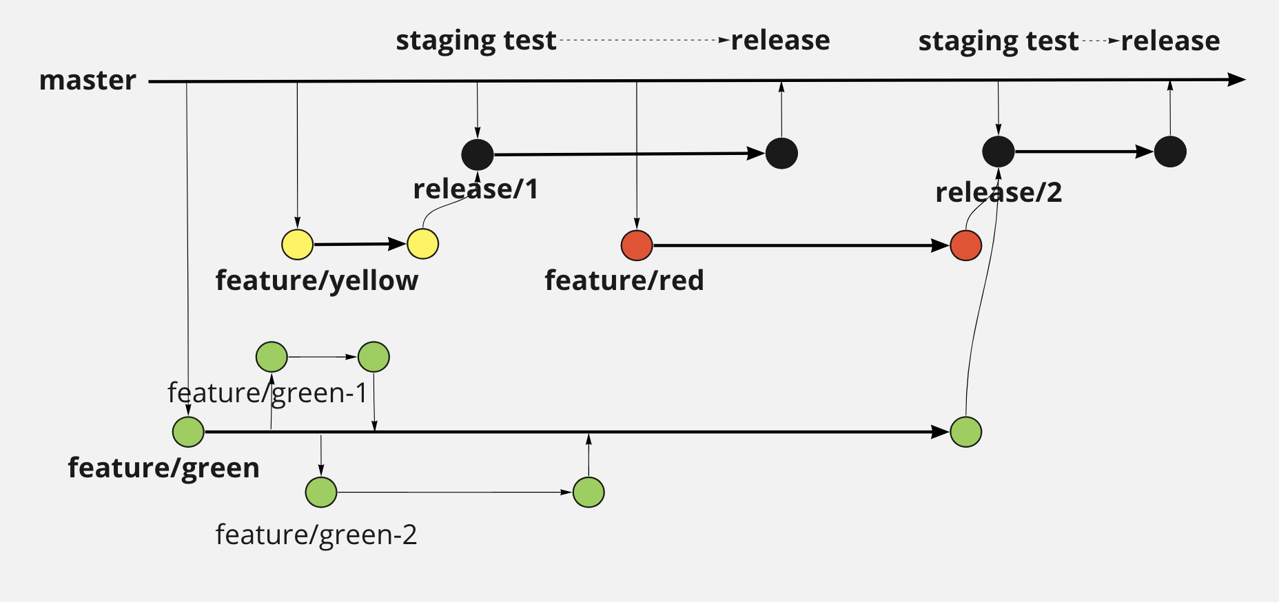 変更前のブランチ戦略