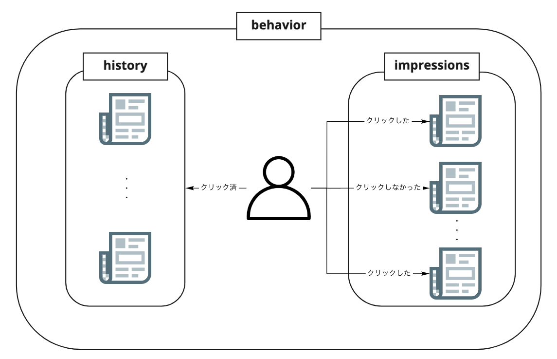図1. 行動データの概観
