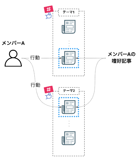 メンバーの嗜好記事