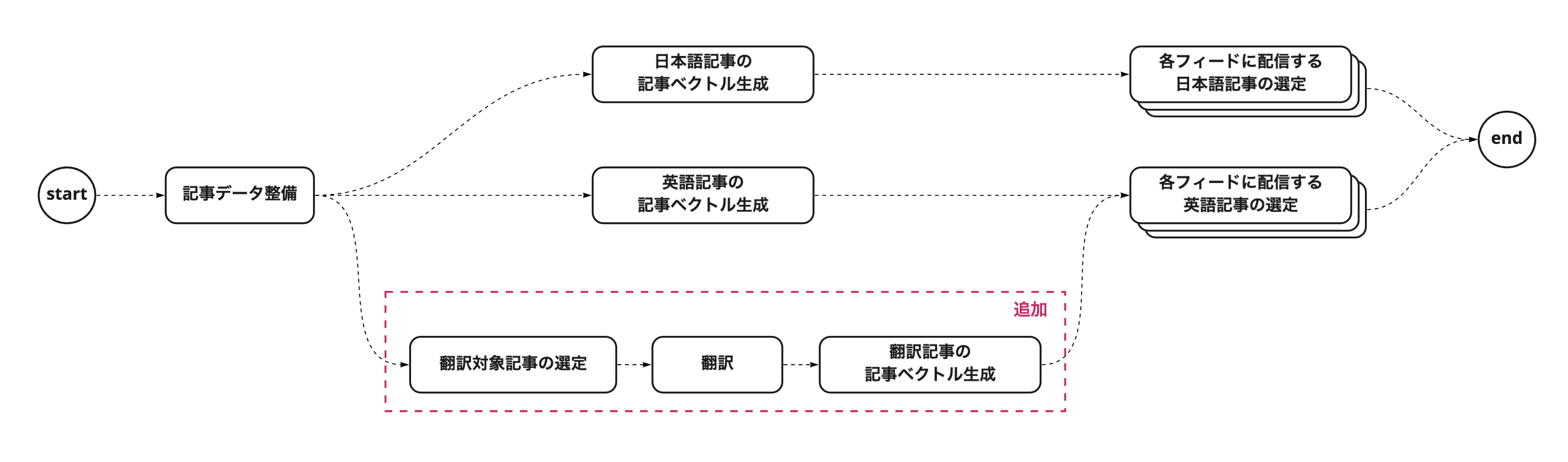 変更後のワークフロー