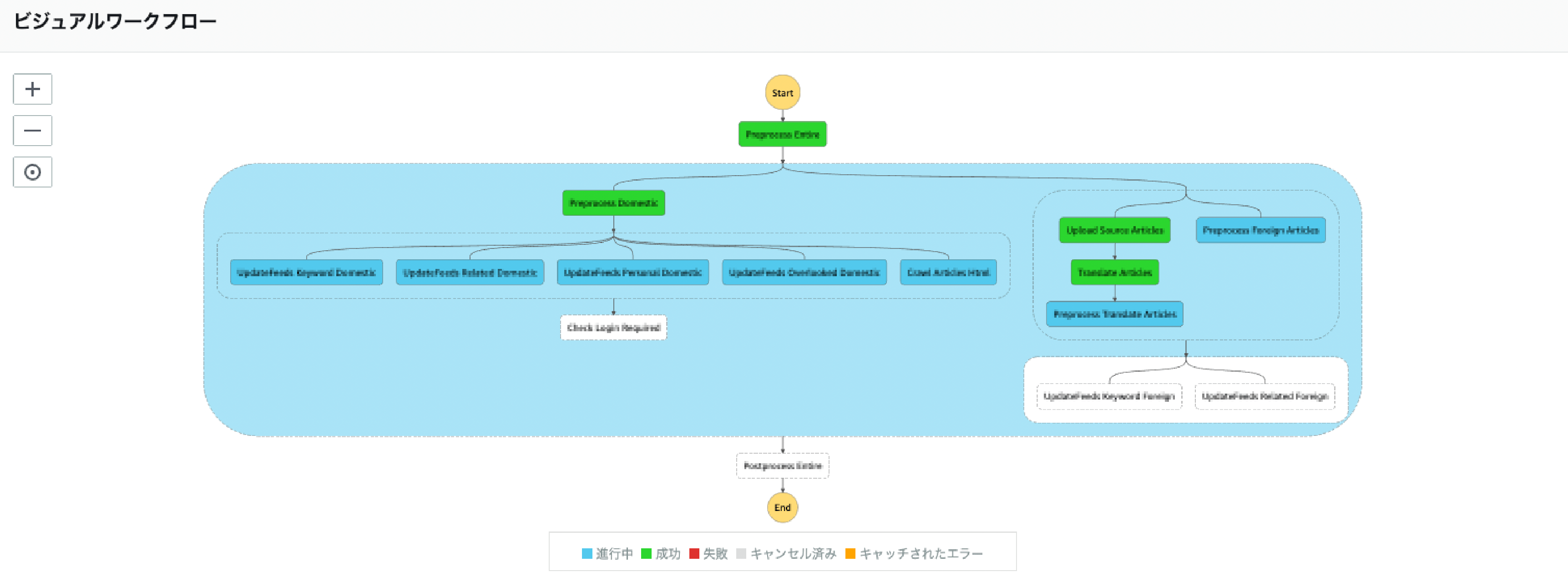 Step Functionis で可視化されたワークフロー