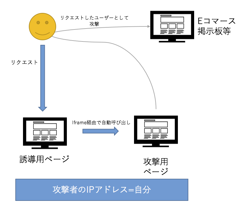 Csrfとはなんぞや Blank False