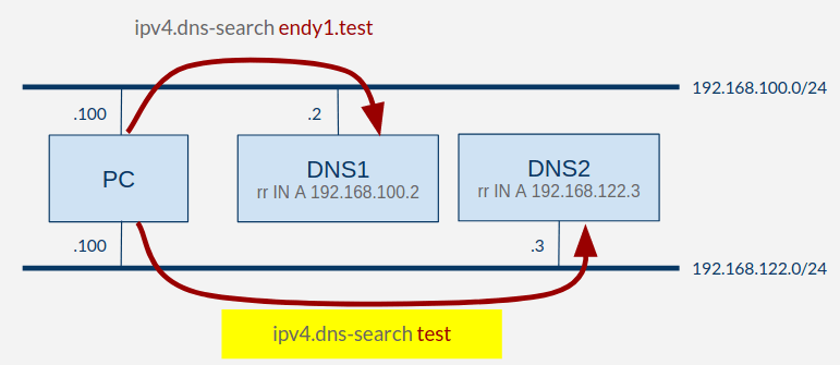 dns2