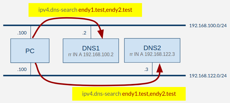 dns3