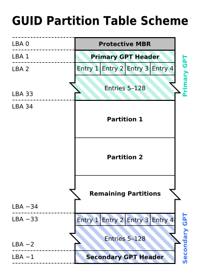 GUID_Partition_Table_Scheme