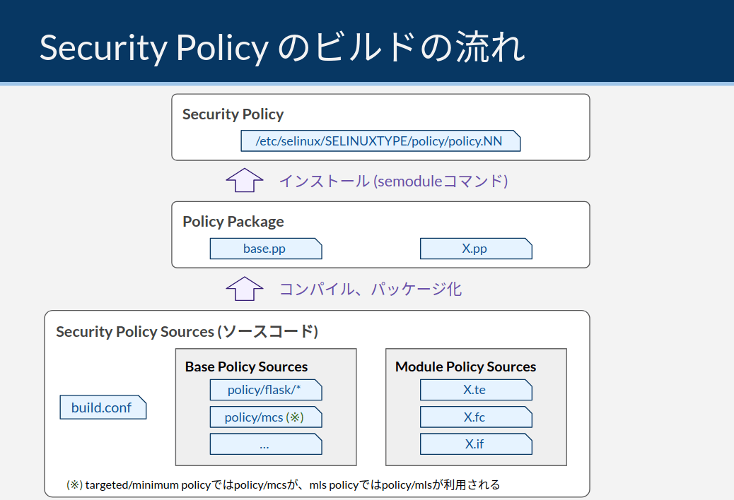 how_security_policies_are_built