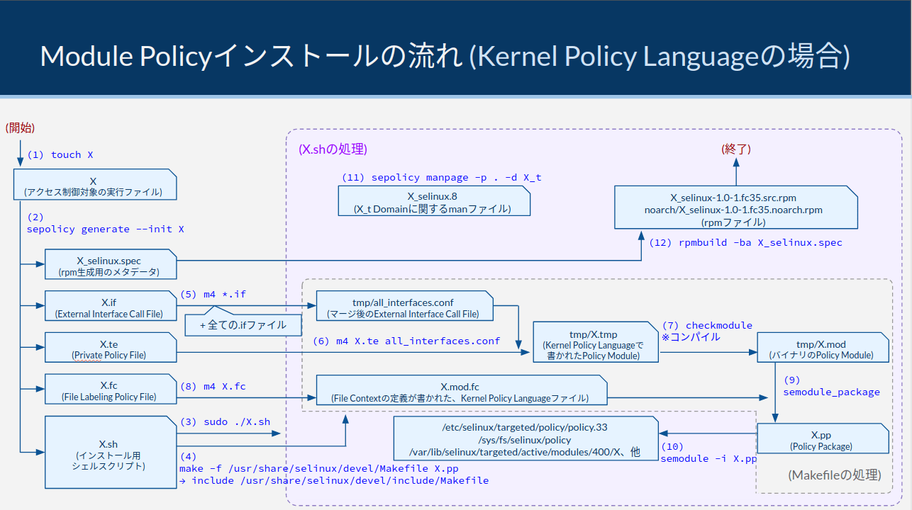 module_policy_build_and_installation_flow