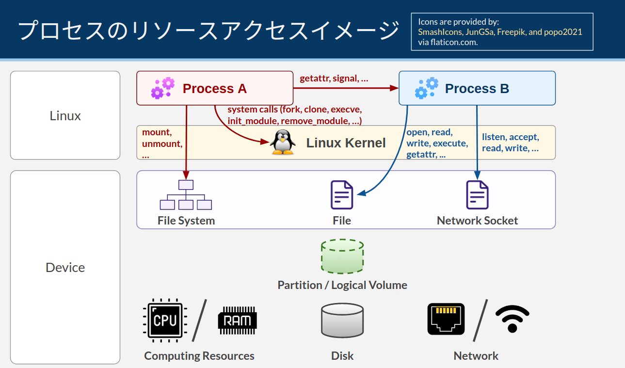 linux_process_communication_diagram