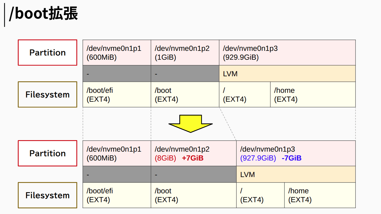 GPartedによる/bootパーティションの拡張 - えんでぃの技術ブログ