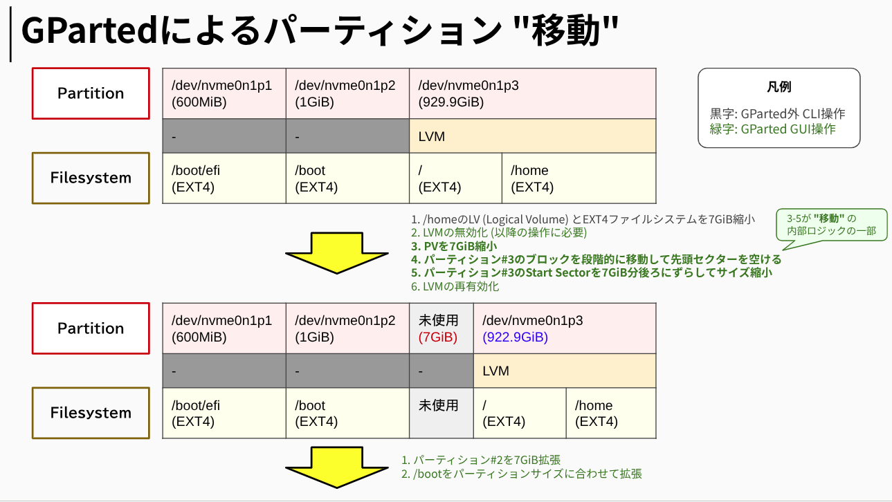 move_partition_with_gparted