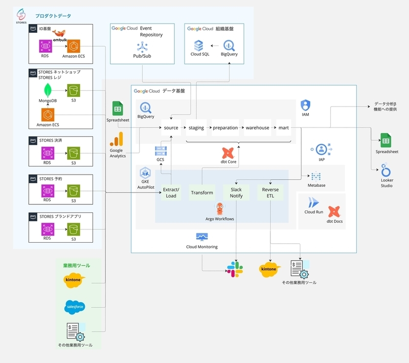 複数プロダクトの成長を支える STORES のデータ基盤 - STORES Product Blog