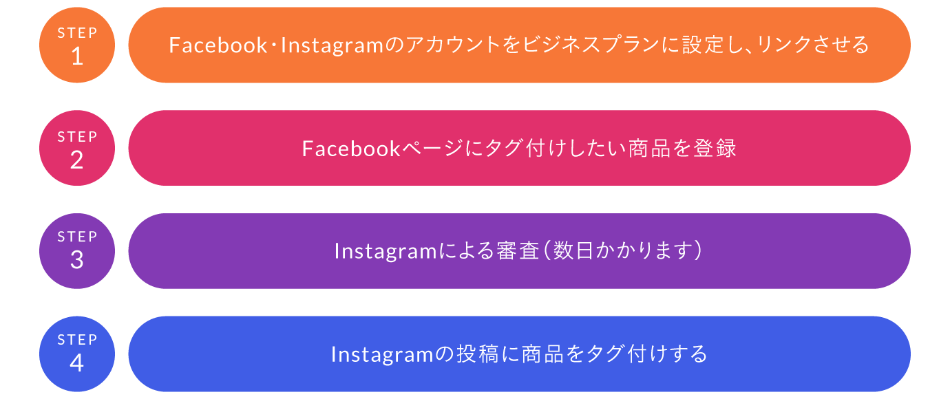 Instagramショッピング機能、連携ステップ