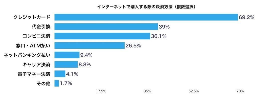 インターネット決済の利用方法の棒グラフ