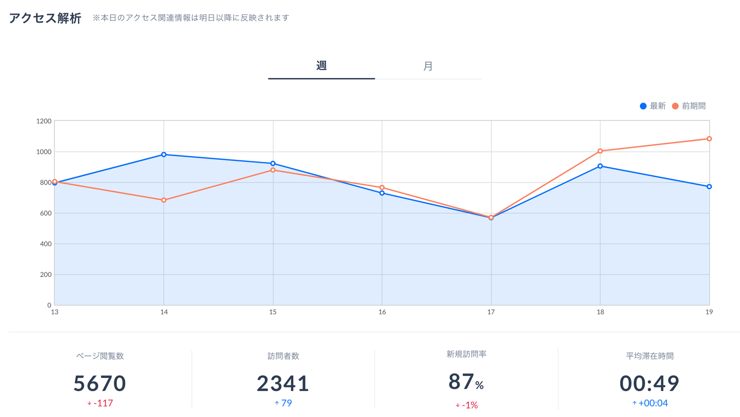 STORES：アクセス解析