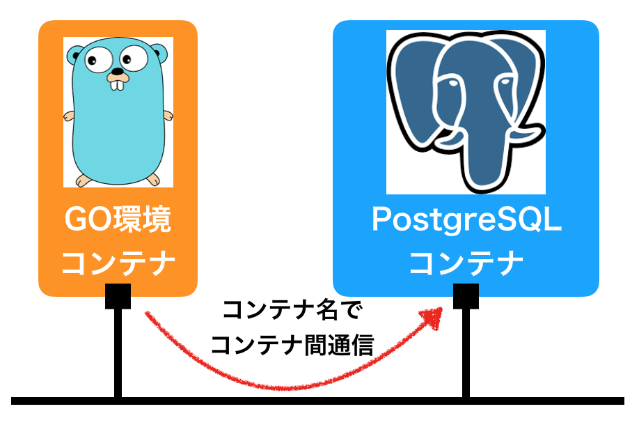 Dockerのコンテナ間通信~アプリとDBを繋ぐ~ - RAKUS Developers Blog | ラクス エンジニアブログ