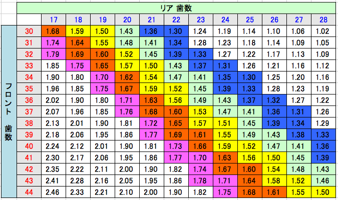 29erと650BのSSのギア比 - サルサ野郎は考えた