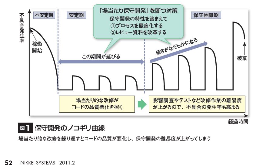 It勉強 ハードとソフトの故障やエラーの傾向 バスタブ曲線とのこぎり曲線 30代からの再勉強日記 ビジネス系 It系の一般論の理屈を考えてみる