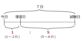 勉強の黄金比03