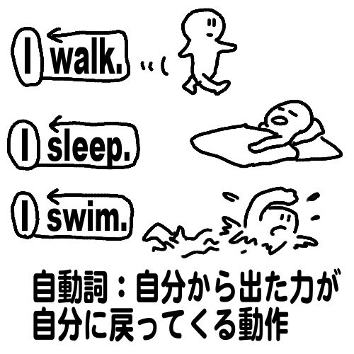 自動詞のイメージ
