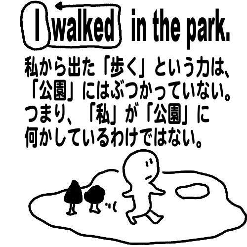 I walked in the park.