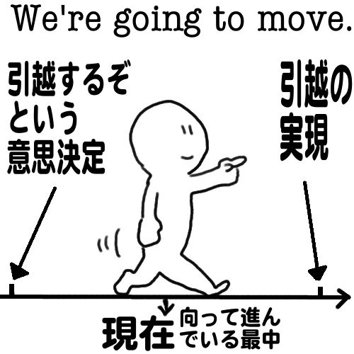 「引っ越しするぞ」という意思決定から「引っ越しの実現」まで向かっている最中