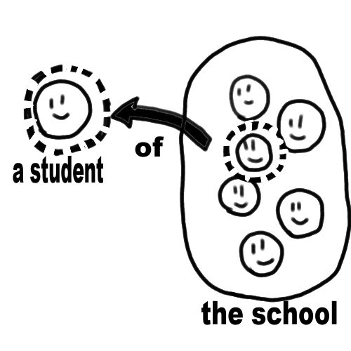 a student of the schoolは「学校全体から、構成要員である学生をひとり取り出す」というイメージ