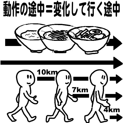 「動作の途中」が近い未来を表す理由