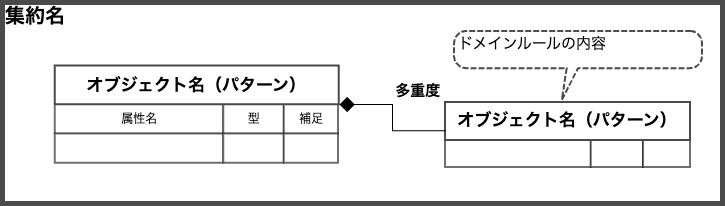 ドメインモデル図のフォーマット