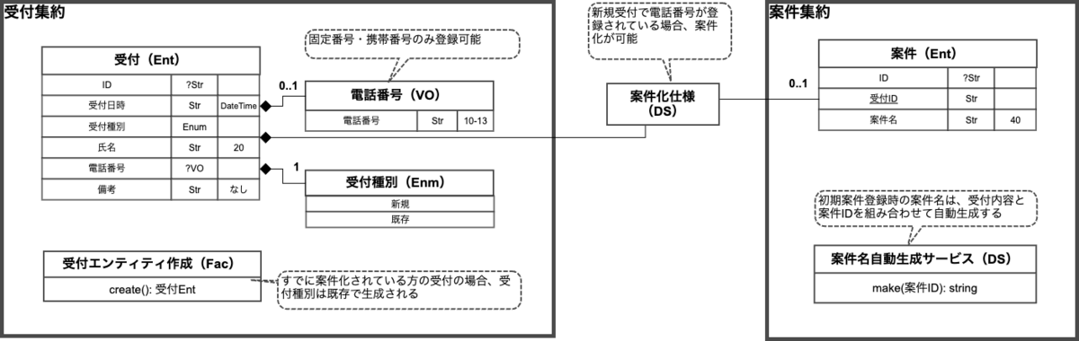 ドメインモデル図のサンプル