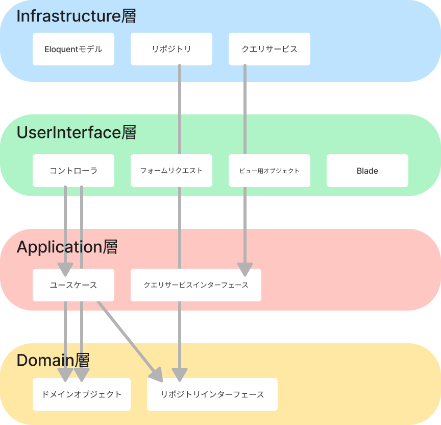 レイヤードアーキテクチャ図